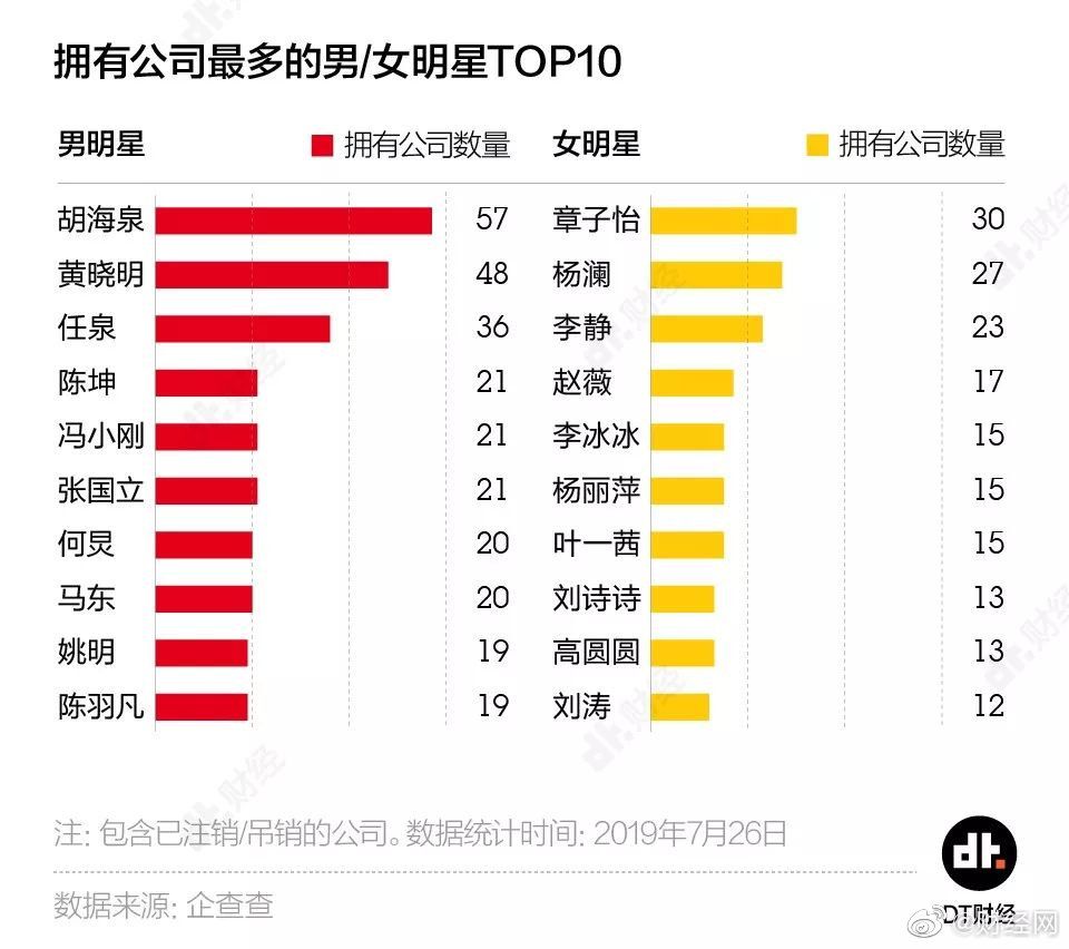 800位明星有2800家公司人均3.5家 胡海泉黃曉明任泉排前三