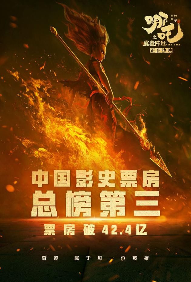 《哪吒之魔童降世》中国内地票房超过了《复仇者联盟4》（42.4亿元），进入内地影史票房榜前三
