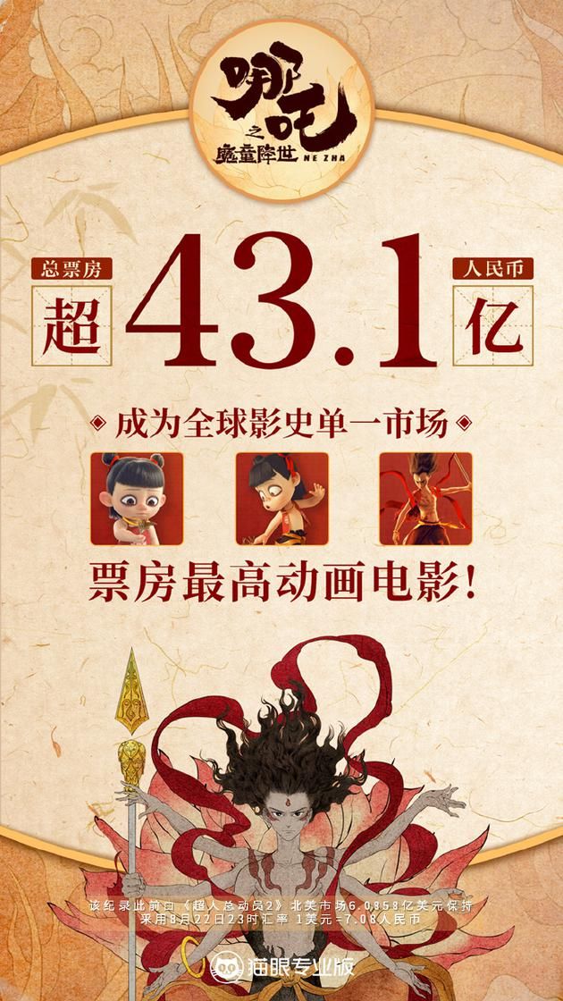 《哪吒之魔童降世》內(nèi)地票房邁過43.1億元。成為全球單一市場票房最高動(dòng)畫電影