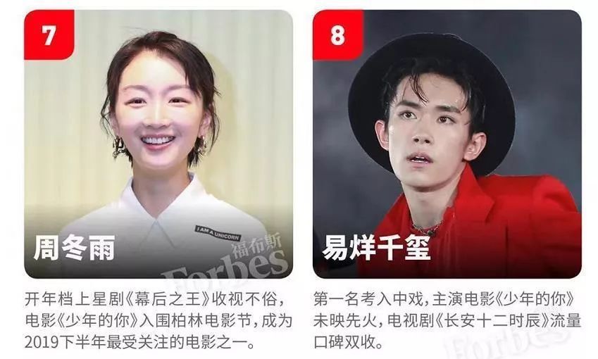 福布斯揭秘:为何TFBOYS、蔡徐坤、杨超越能入选中国名人榜