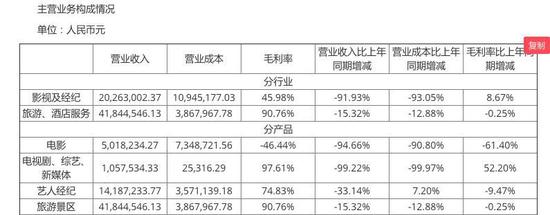 董子健成北京文化最大個人股東 身家1.62億元 