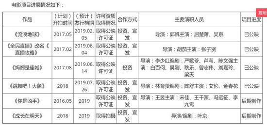 董子健成北京文化最大個人股東 身家1.62億元 