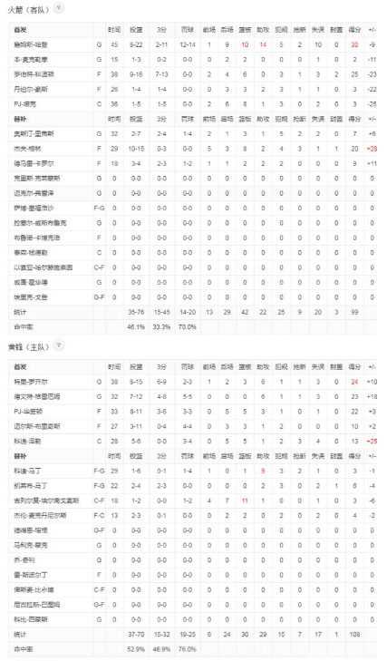 nba回放錄像：火箭vs黃蜂全場錄像回放視頻 火箭3連敗