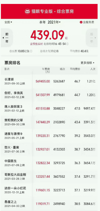 《长津湖》含预售票房已超56.94亿 登顶中国影史票房榜