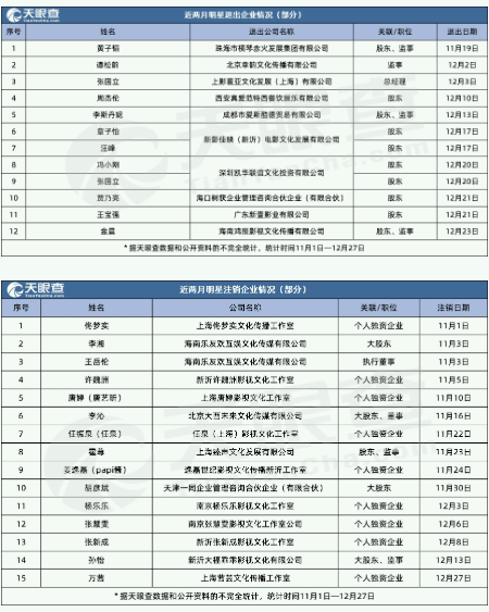 兩個月近30位明星退出或注銷企業 包括周杰倫王寶強等