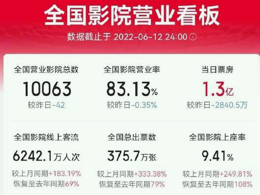 全国营业影院连续三日超万家 天津影院营业数95家